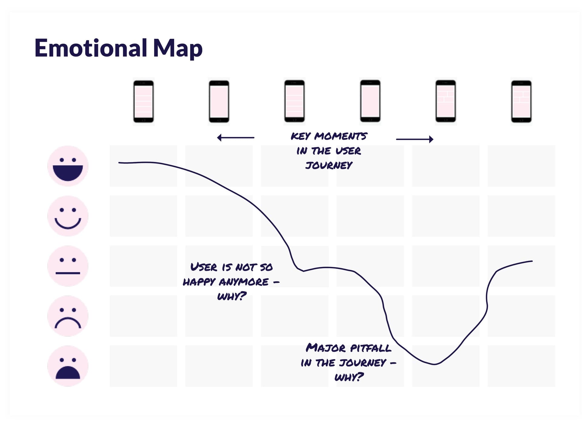 Emotionnal map d'un utilisateur tout au long de sa journée